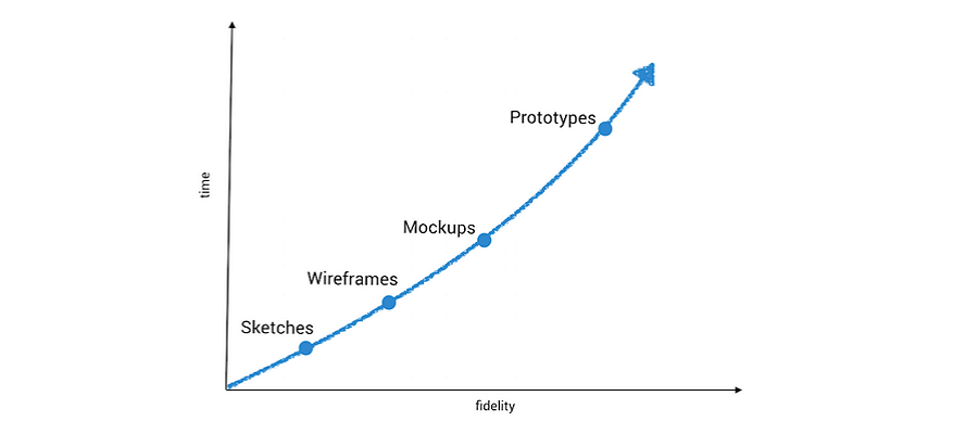 There are two levels of wireframing, low fidelity and high fidelity — though you can go straight from a low fidelity wireframe to a prototype and skip high fidelity wireframing as a distinct step. Wireframe Vs Mockup Vs Prototype Selection Of Prototyping Tools By Vincent Xia Medium